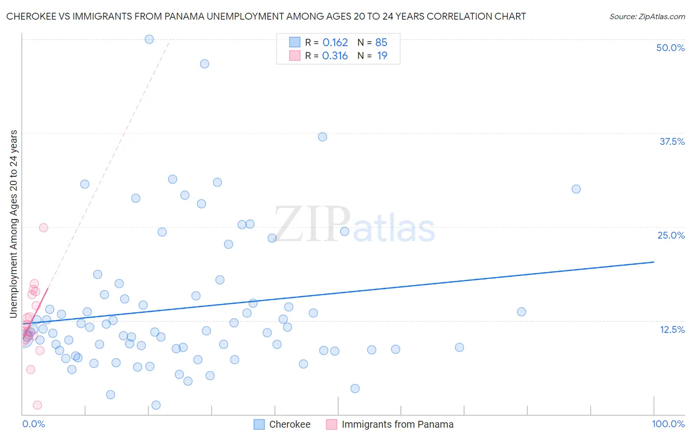 Cherokee vs Immigrants from Panama Unemployment Among Ages 20 to 24 years