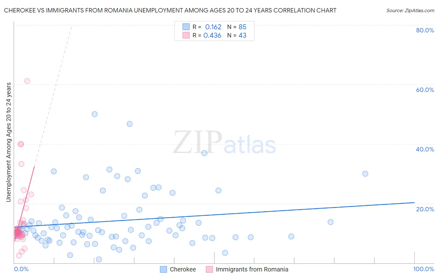 Cherokee vs Immigrants from Romania Unemployment Among Ages 20 to 24 years
