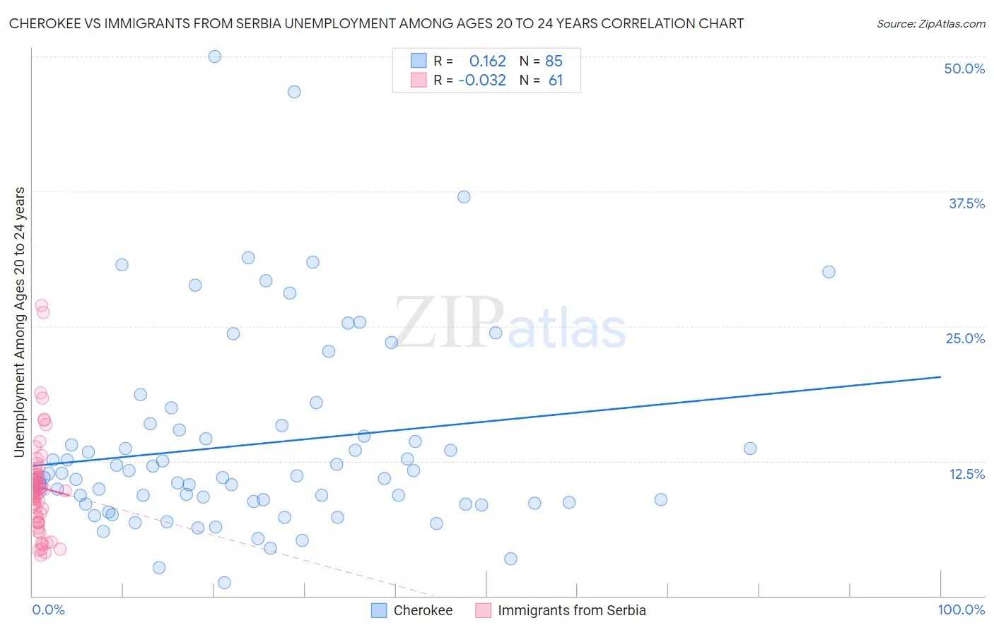 Cherokee vs Immigrants from Serbia Unemployment Among Ages 20 to 24 years