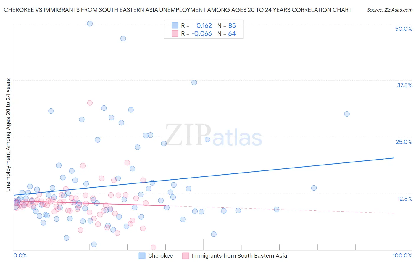 Cherokee vs Immigrants from South Eastern Asia Unemployment Among Ages 20 to 24 years