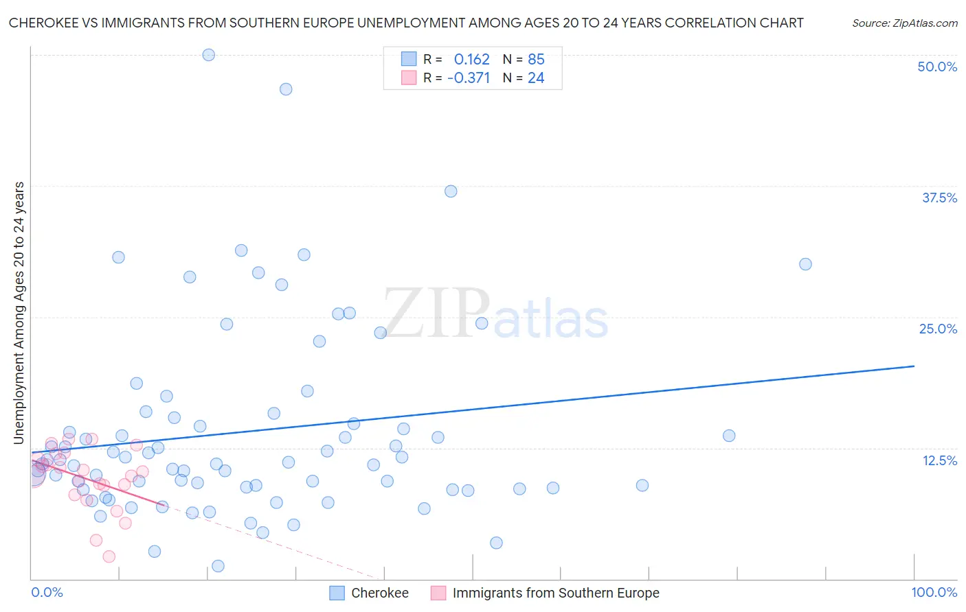 Cherokee vs Immigrants from Southern Europe Unemployment Among Ages 20 to 24 years