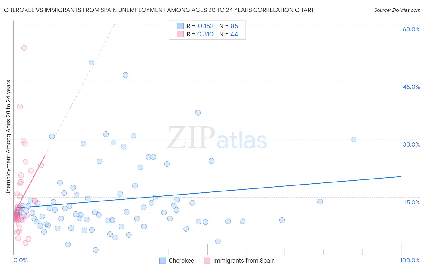 Cherokee vs Immigrants from Spain Unemployment Among Ages 20 to 24 years