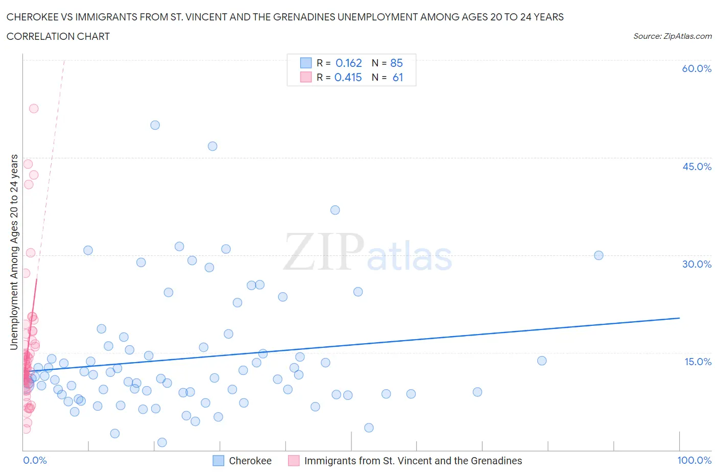 Cherokee vs Immigrants from St. Vincent and the Grenadines Unemployment Among Ages 20 to 24 years