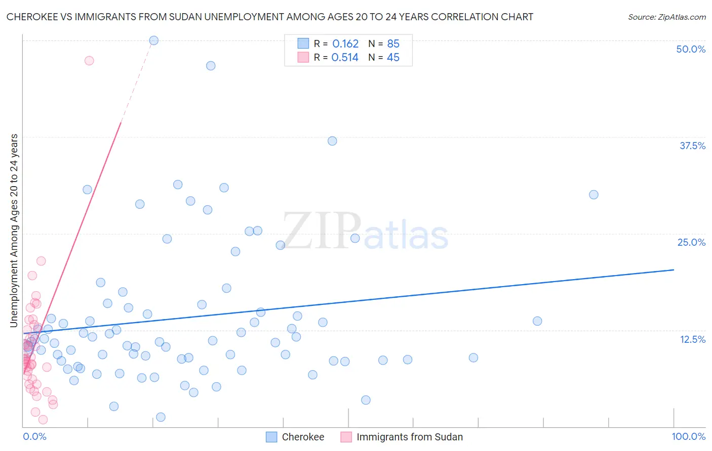 Cherokee vs Immigrants from Sudan Unemployment Among Ages 20 to 24 years