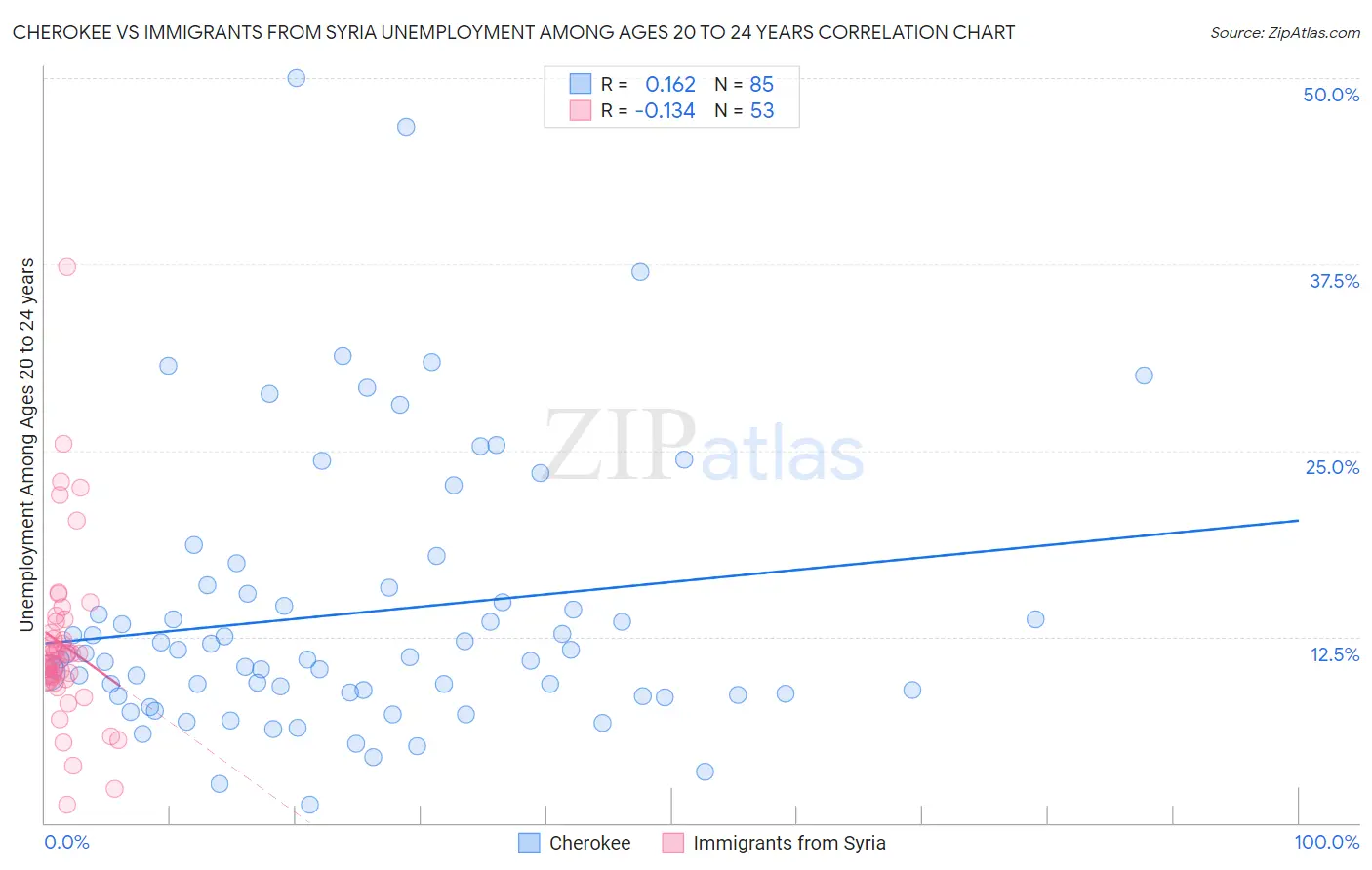 Cherokee vs Immigrants from Syria Unemployment Among Ages 20 to 24 years