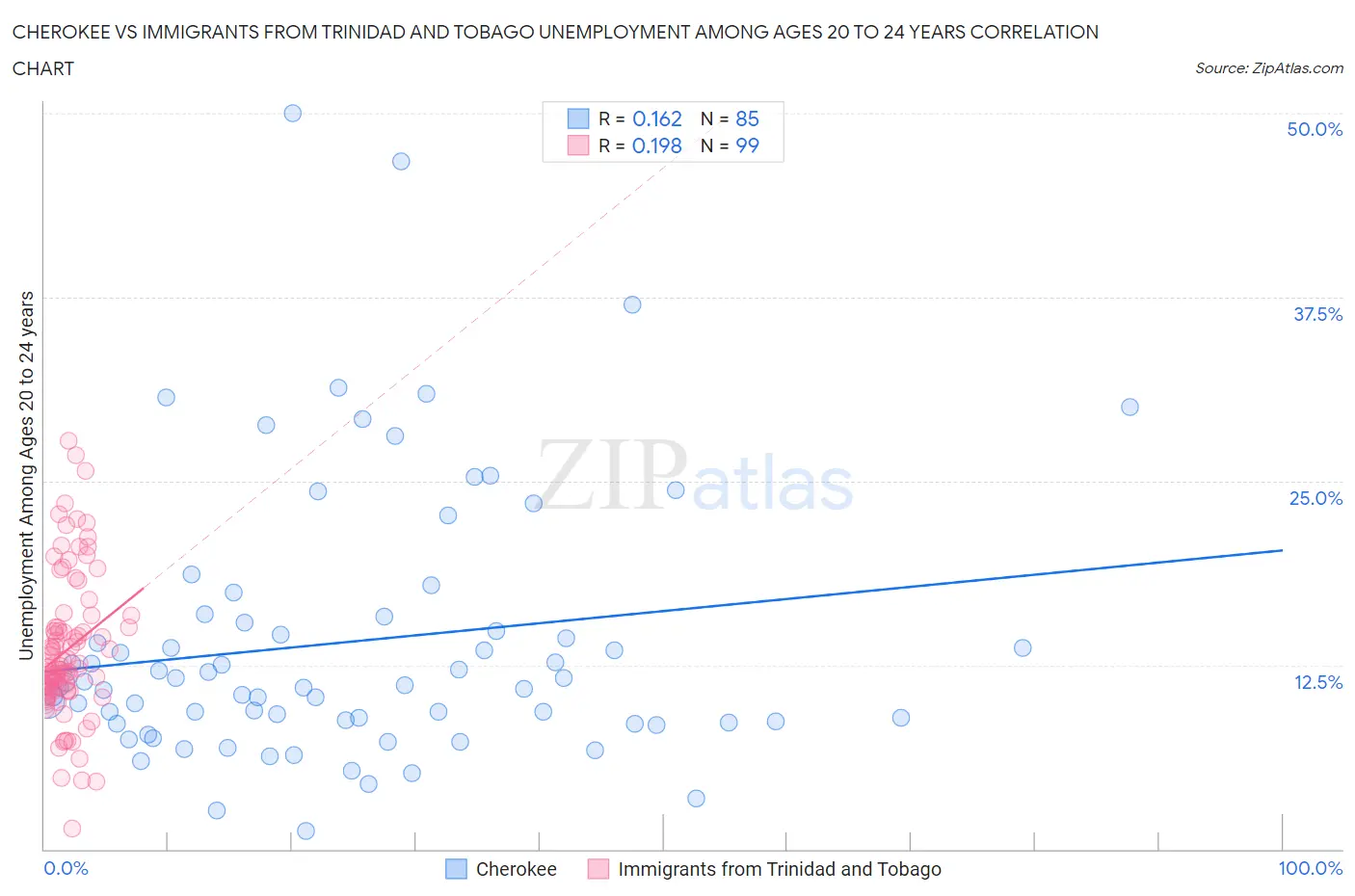 Cherokee vs Immigrants from Trinidad and Tobago Unemployment Among Ages 20 to 24 years