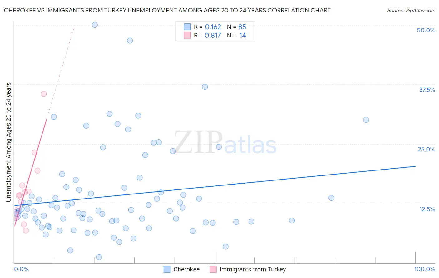 Cherokee vs Immigrants from Turkey Unemployment Among Ages 20 to 24 years