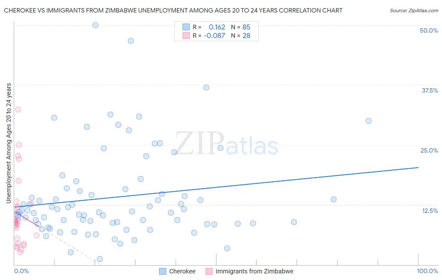 Cherokee vs Immigrants from Zimbabwe Unemployment Among Ages 20 to 24 years