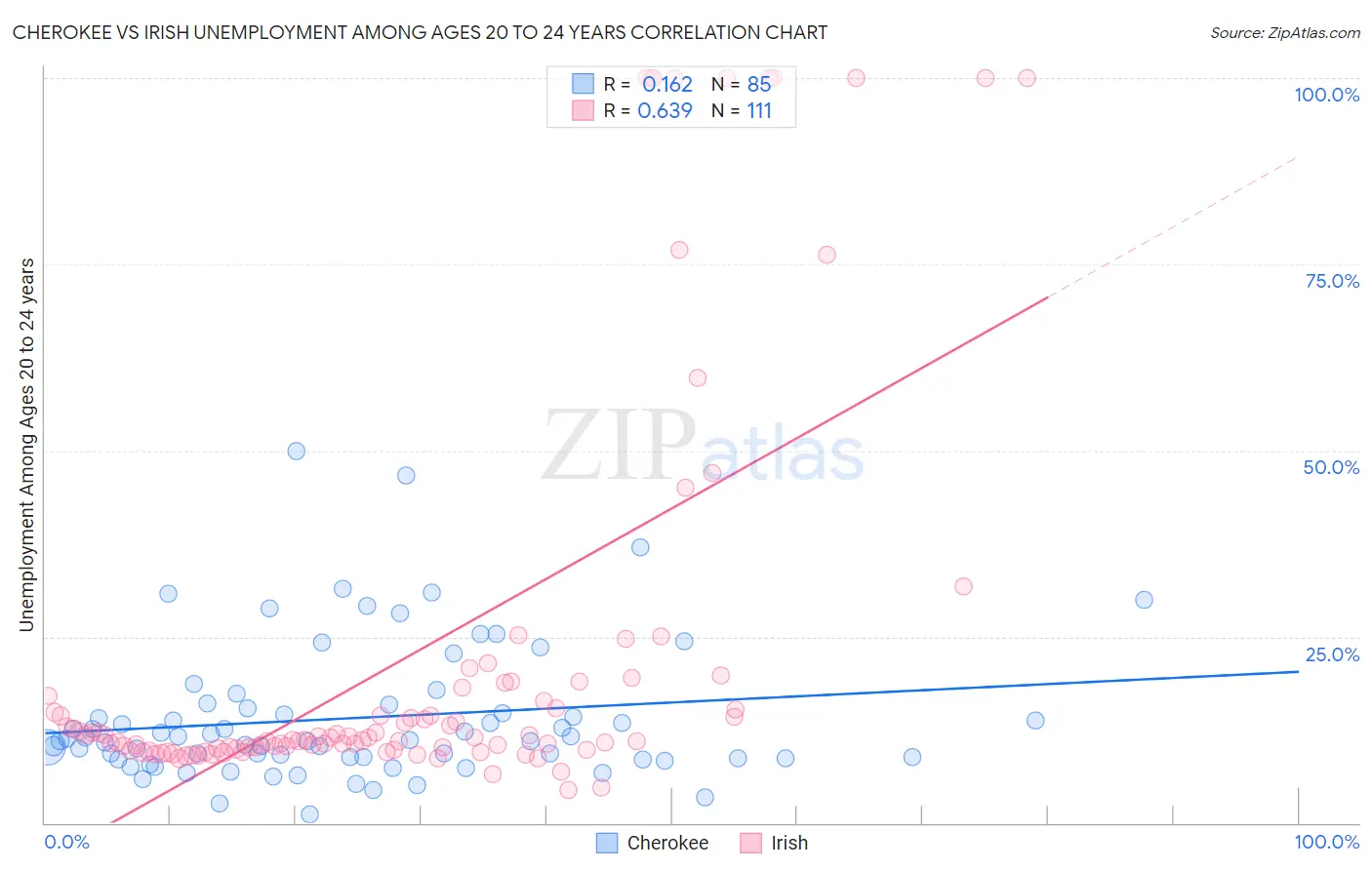 Cherokee vs Irish Unemployment Among Ages 20 to 24 years