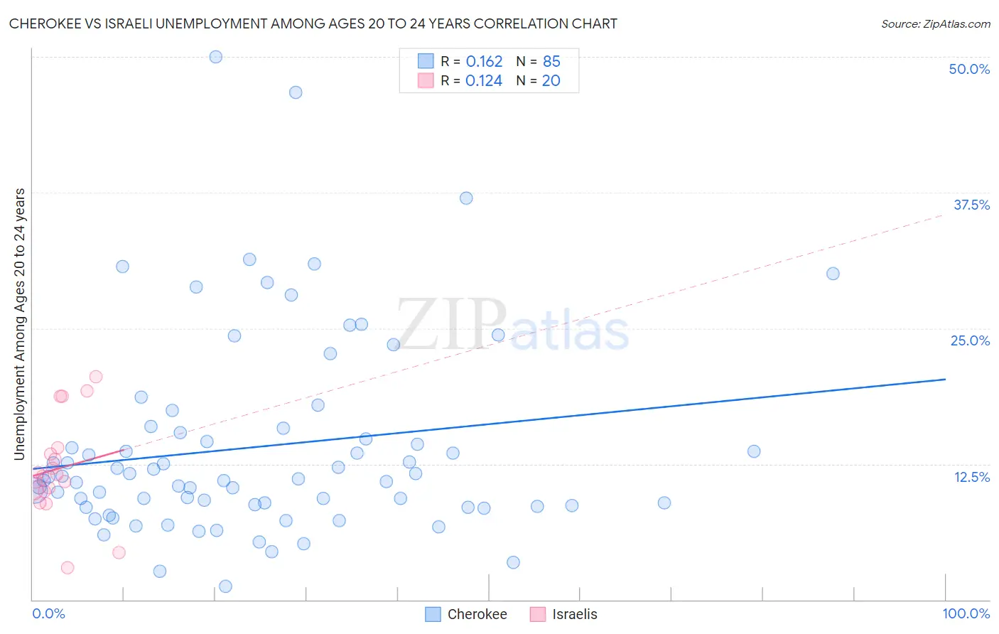 Cherokee vs Israeli Unemployment Among Ages 20 to 24 years