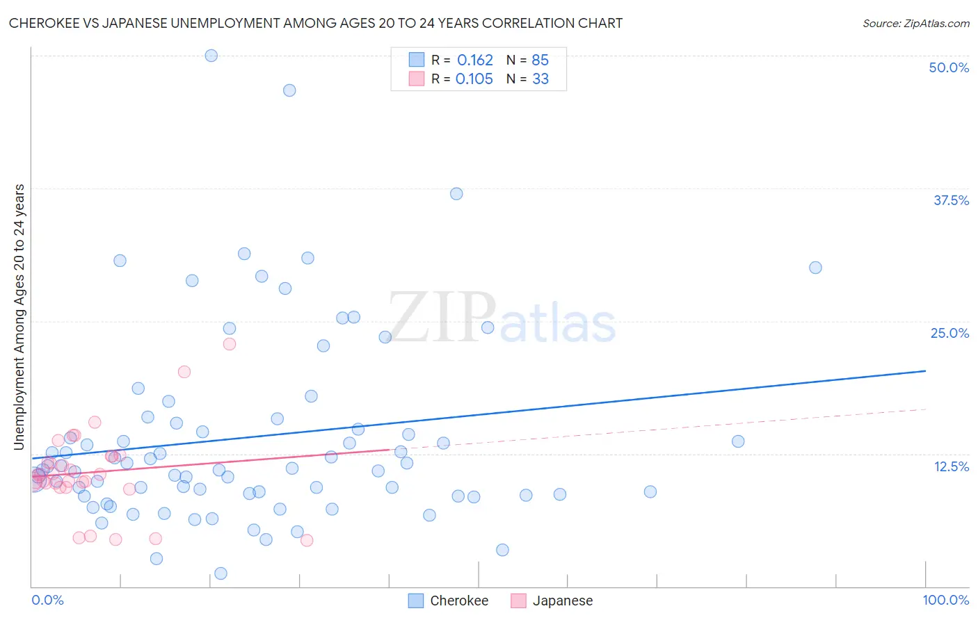 Cherokee vs Japanese Unemployment Among Ages 20 to 24 years