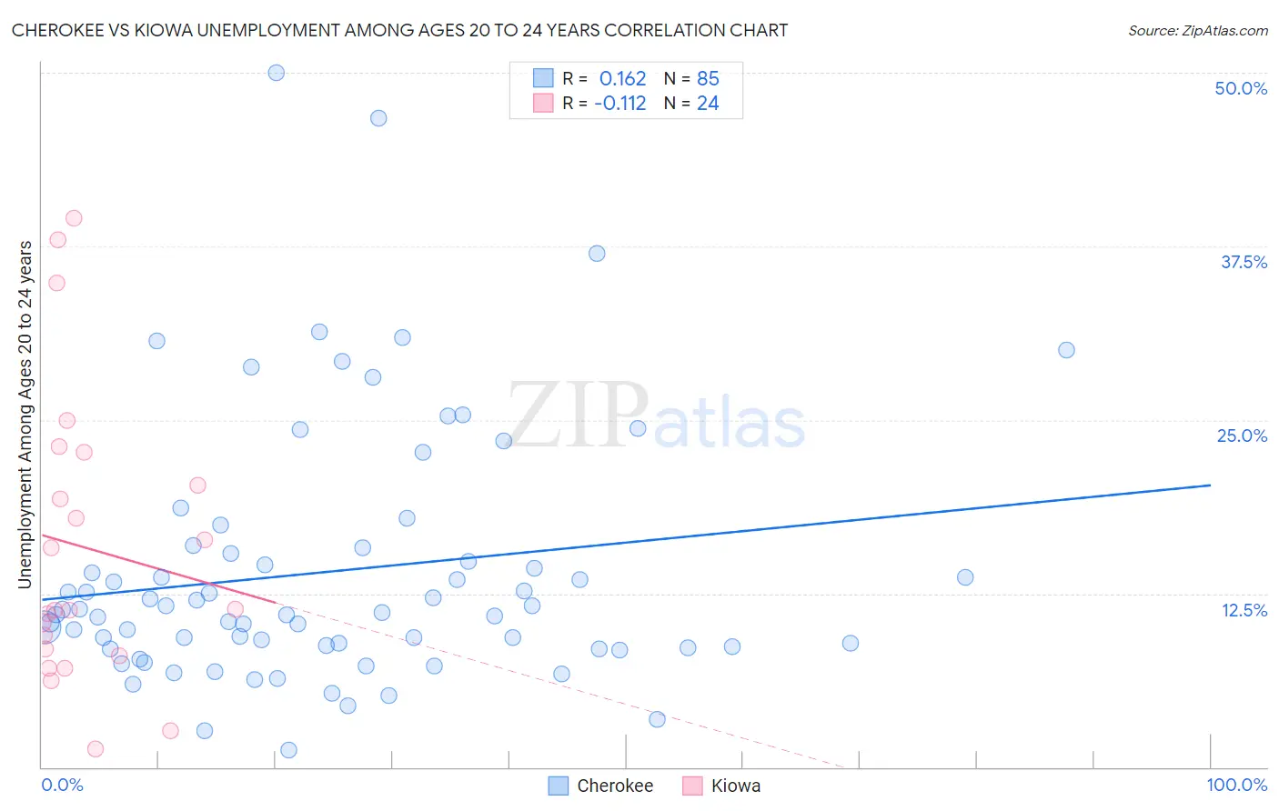 Cherokee vs Kiowa Unemployment Among Ages 20 to 24 years