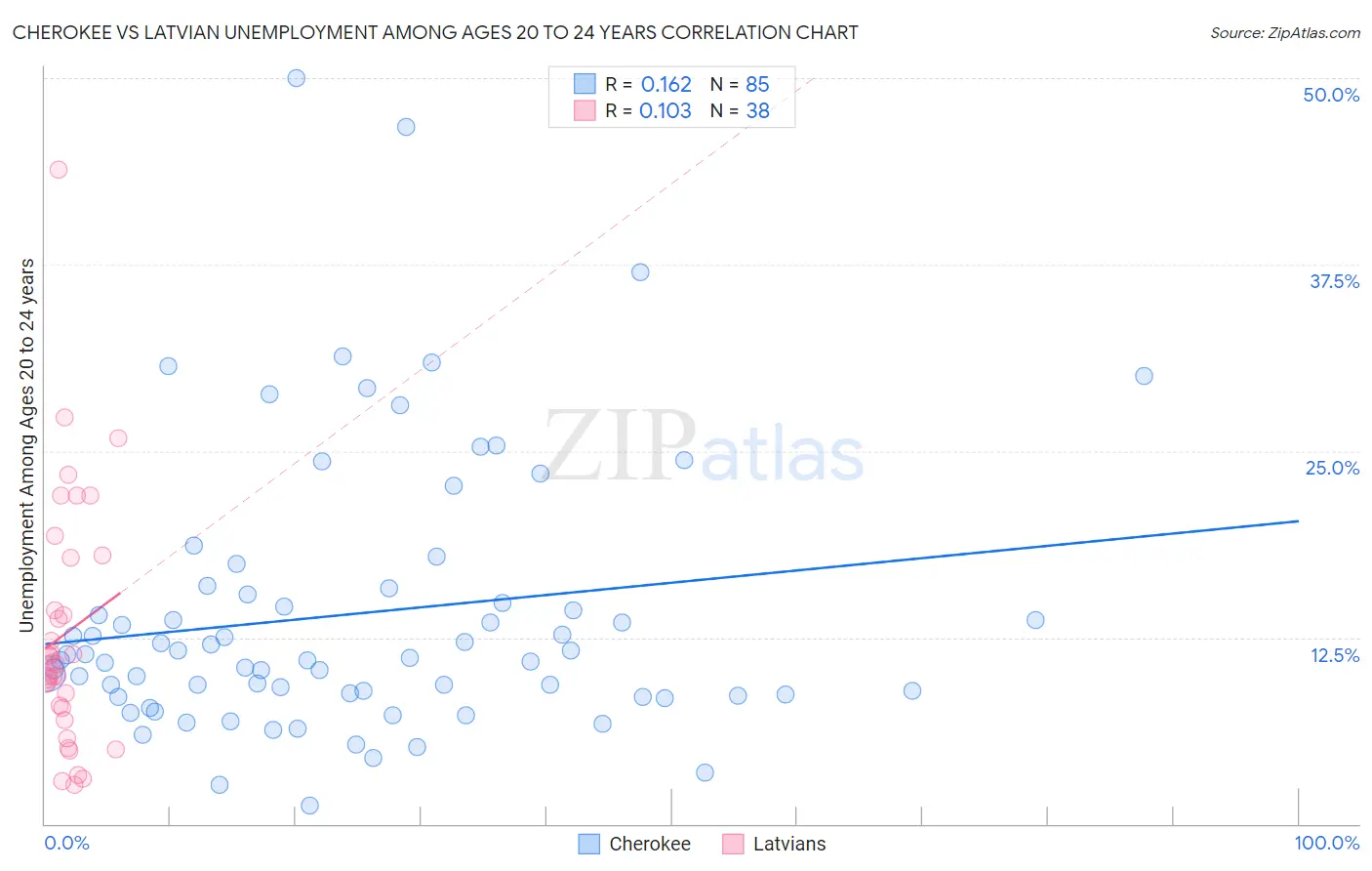 Cherokee vs Latvian Unemployment Among Ages 20 to 24 years