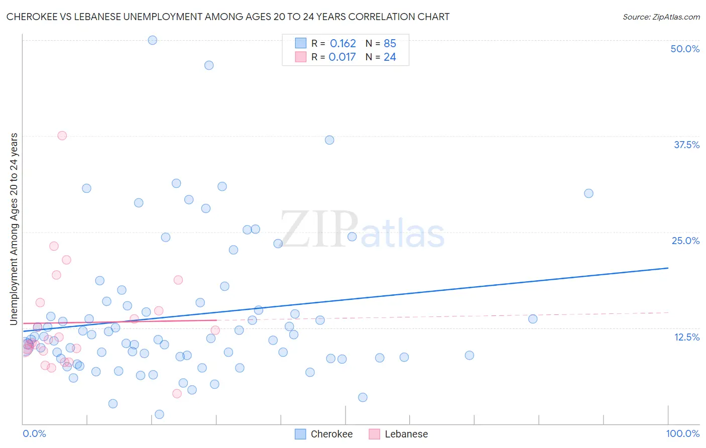 Cherokee vs Lebanese Unemployment Among Ages 20 to 24 years