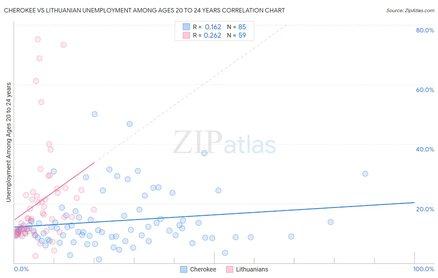 Cherokee vs Lithuanian Unemployment Among Ages 20 to 24 years