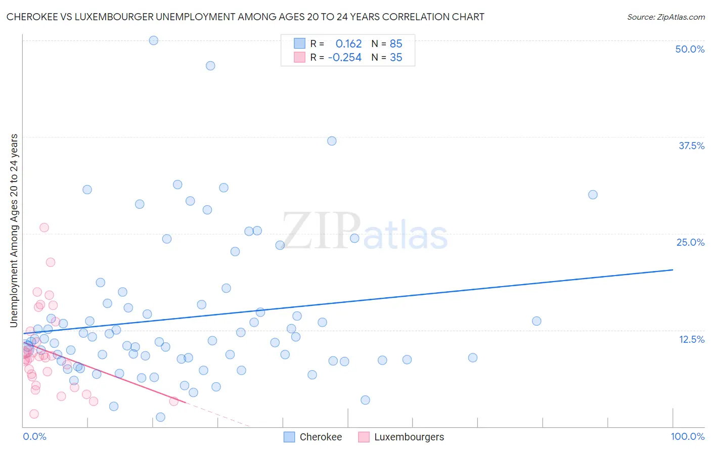Cherokee vs Luxembourger Unemployment Among Ages 20 to 24 years