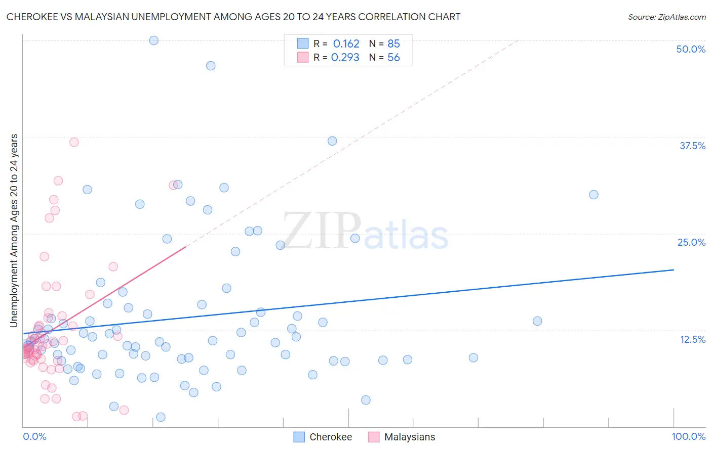 Cherokee vs Malaysian Unemployment Among Ages 20 to 24 years