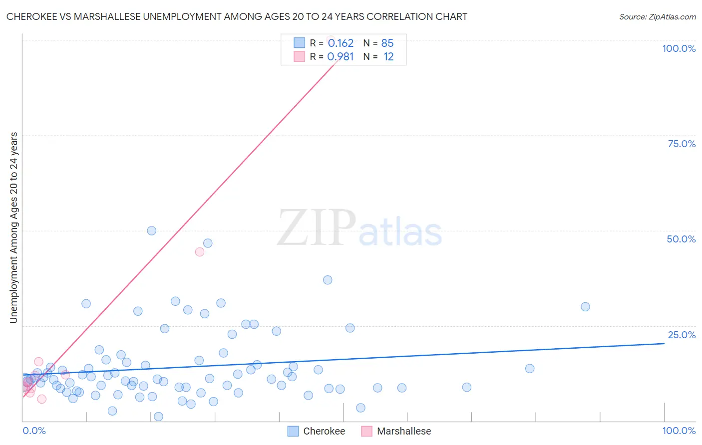 Cherokee vs Marshallese Unemployment Among Ages 20 to 24 years