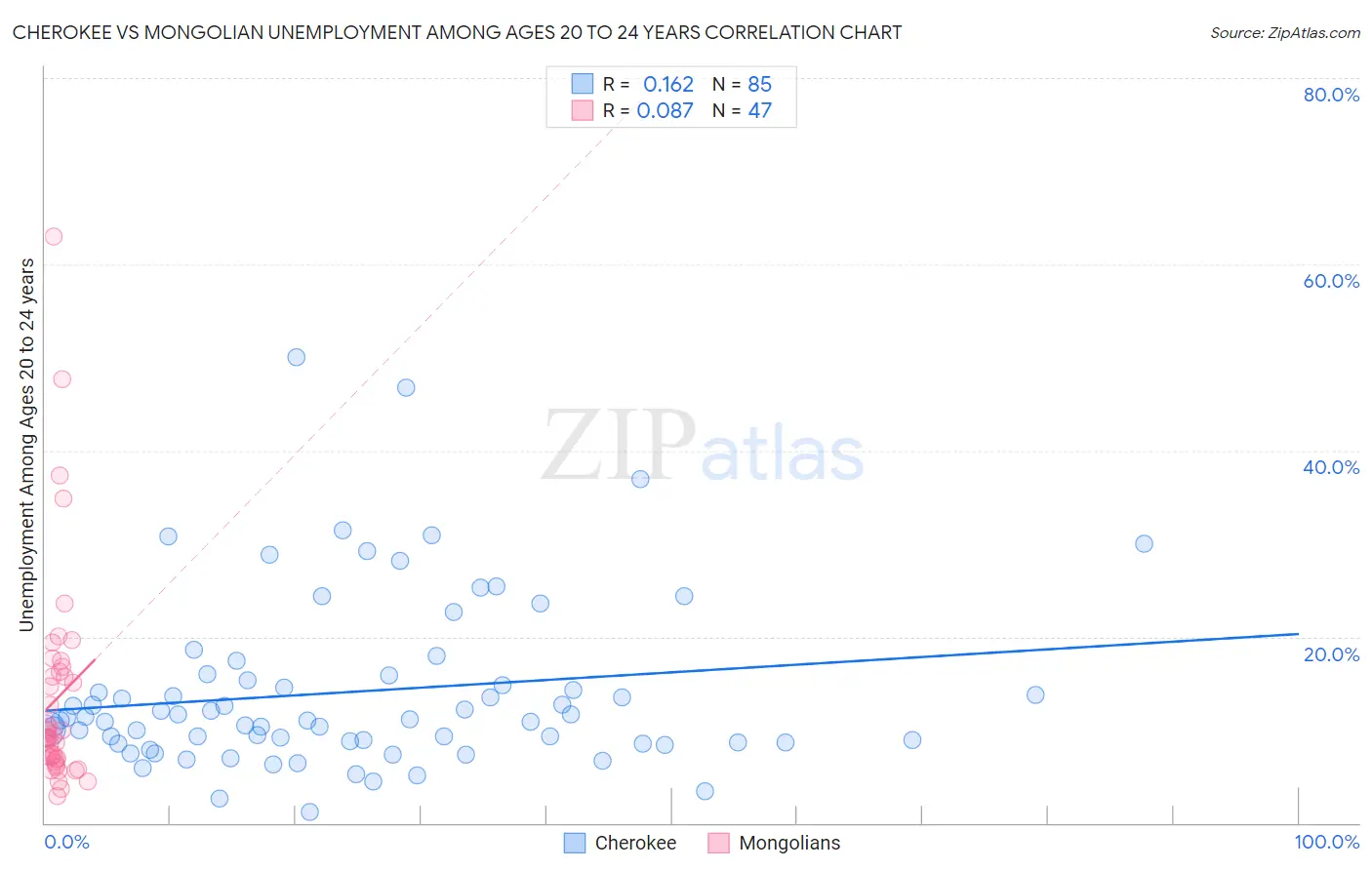 Cherokee vs Mongolian Unemployment Among Ages 20 to 24 years