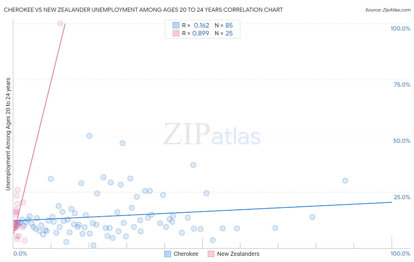 Cherokee vs New Zealander Unemployment Among Ages 20 to 24 years