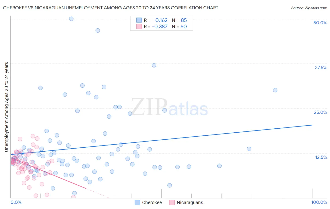 Cherokee vs Nicaraguan Unemployment Among Ages 20 to 24 years