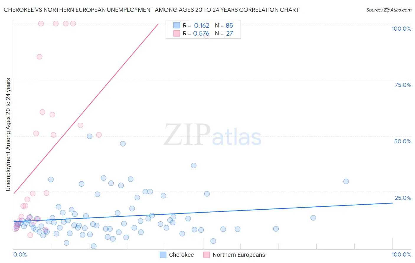 Cherokee vs Northern European Unemployment Among Ages 20 to 24 years