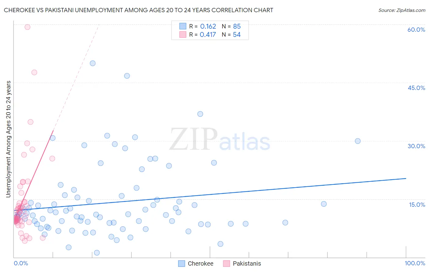 Cherokee vs Pakistani Unemployment Among Ages 20 to 24 years