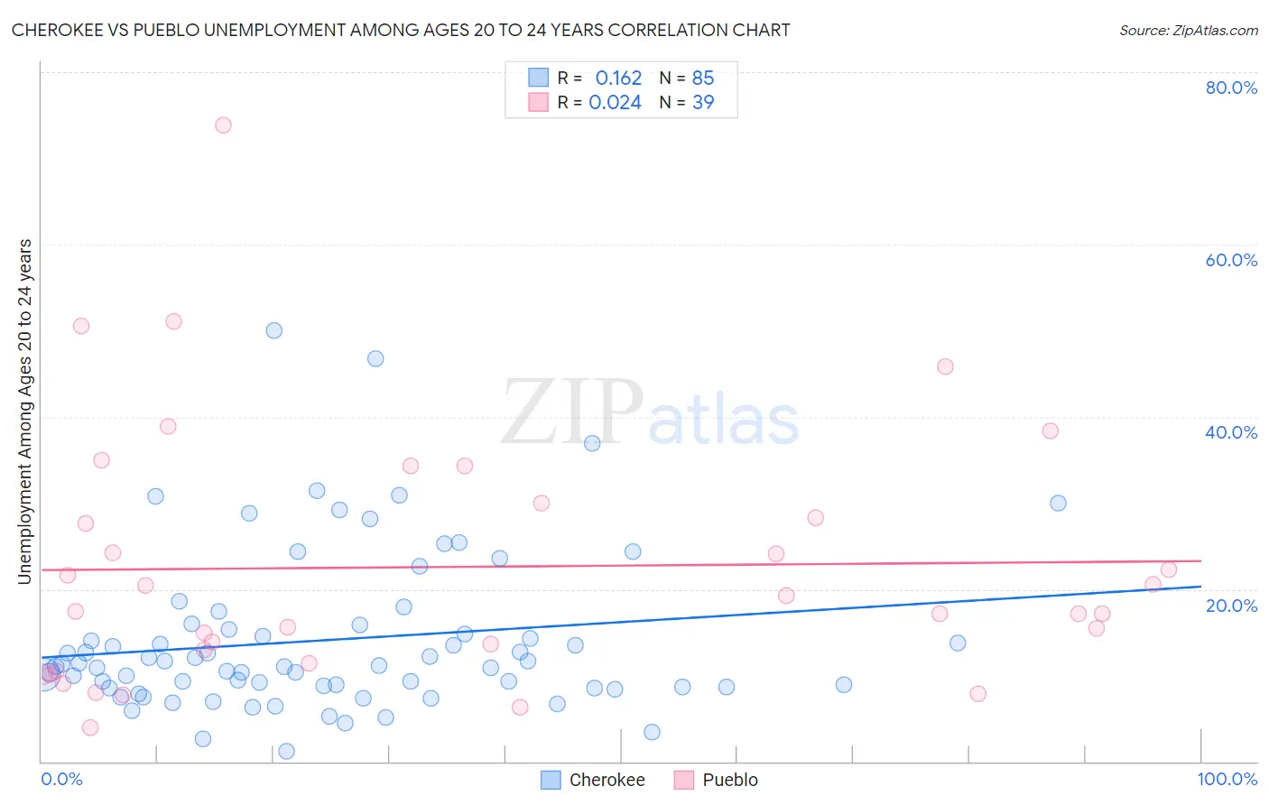 Cherokee vs Pueblo Unemployment Among Ages 20 to 24 years