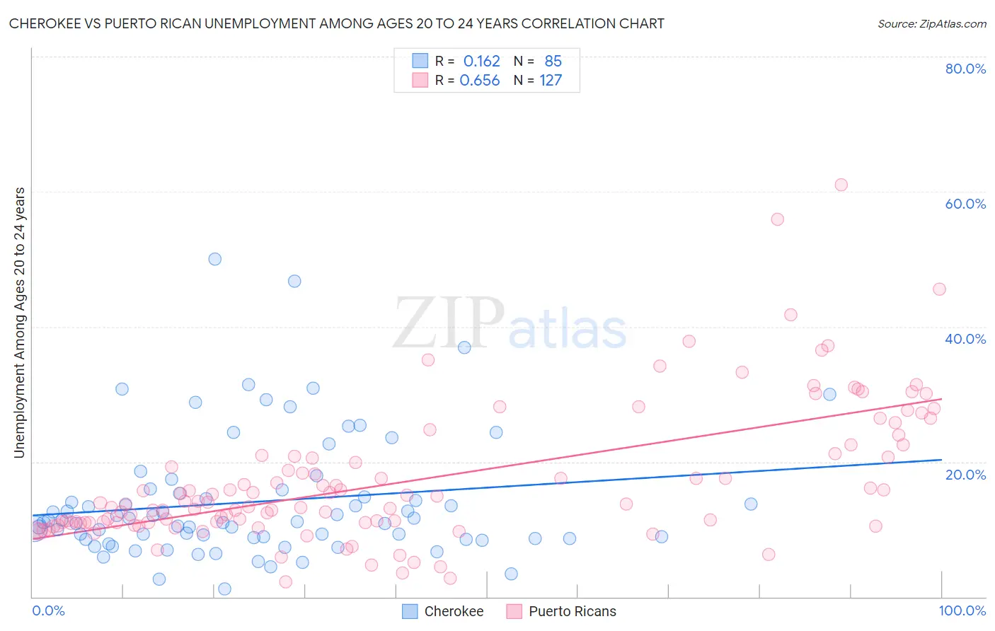 Cherokee vs Puerto Rican Unemployment Among Ages 20 to 24 years
