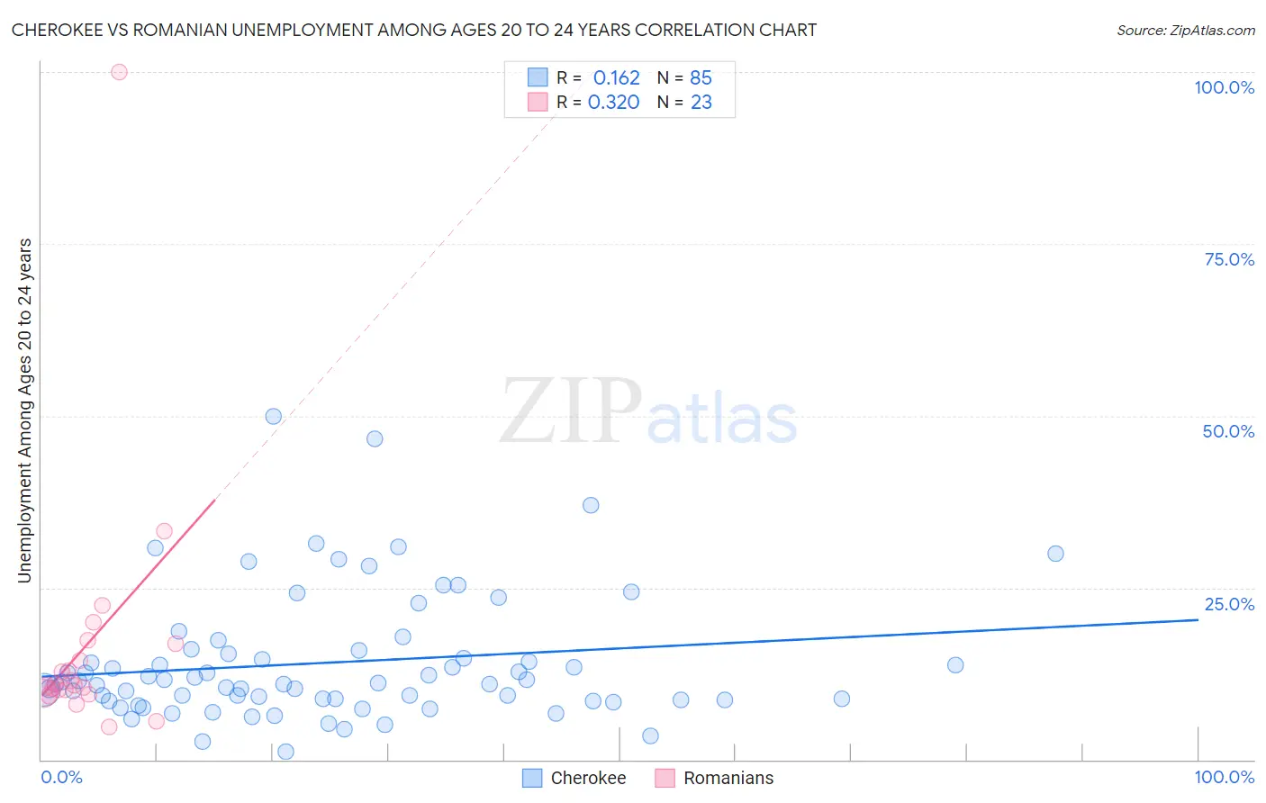 Cherokee vs Romanian Unemployment Among Ages 20 to 24 years