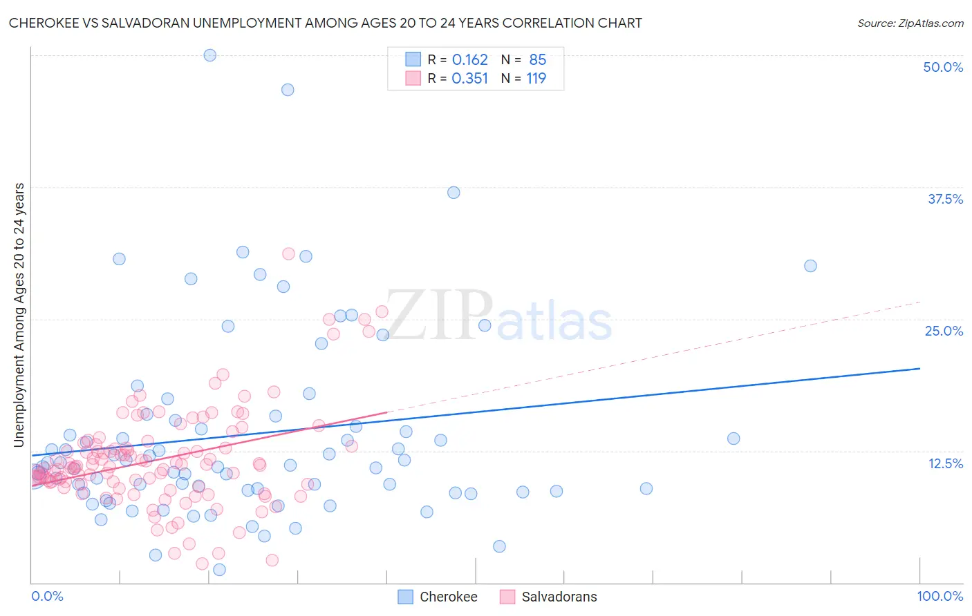 Cherokee vs Salvadoran Unemployment Among Ages 20 to 24 years