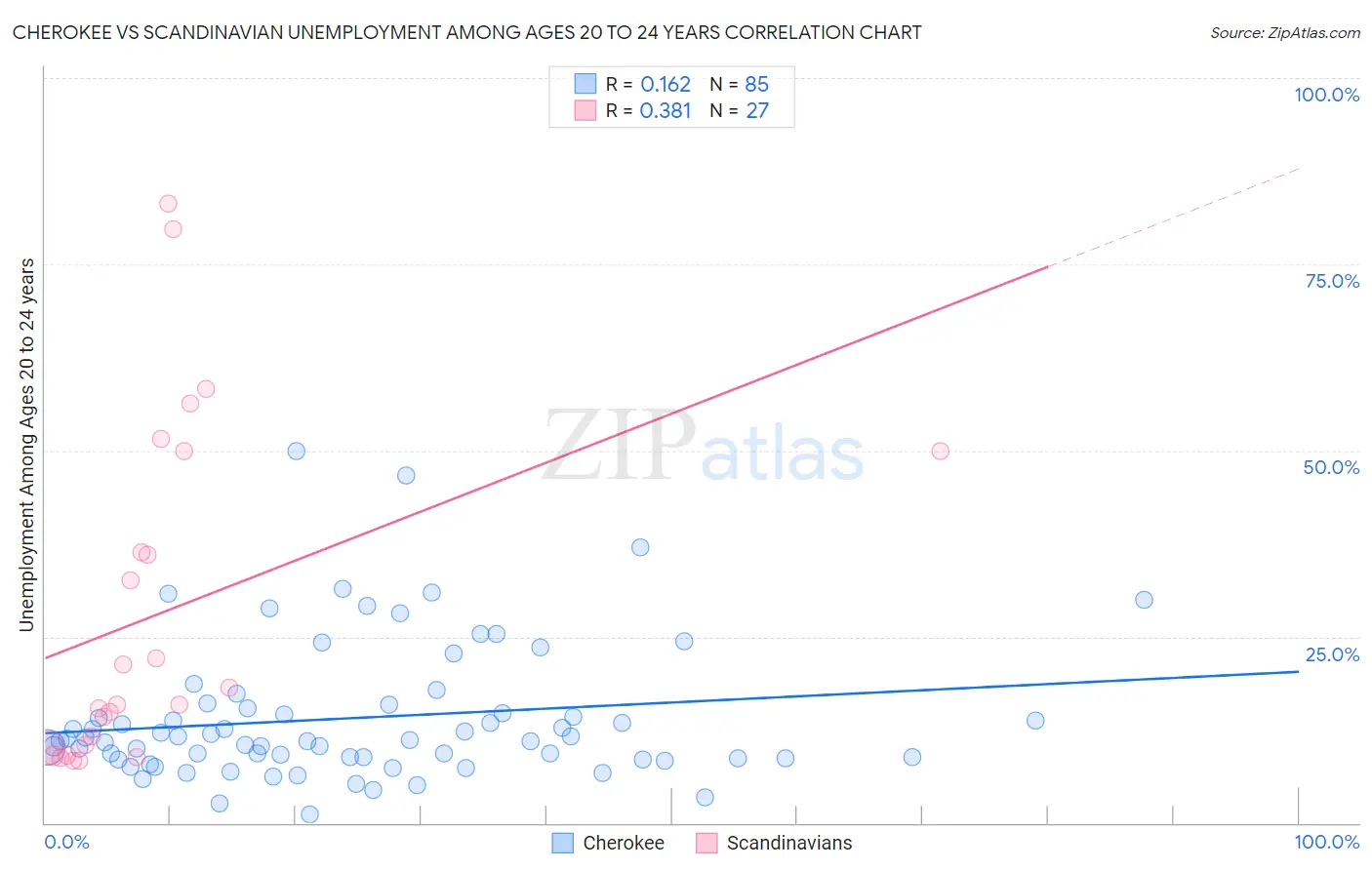 Cherokee vs Scandinavian Unemployment Among Ages 20 to 24 years