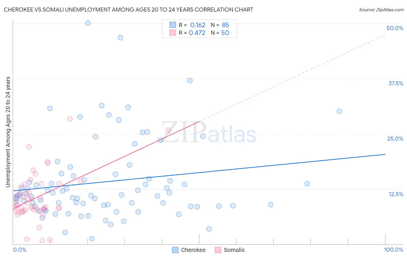 Cherokee vs Somali Unemployment Among Ages 20 to 24 years