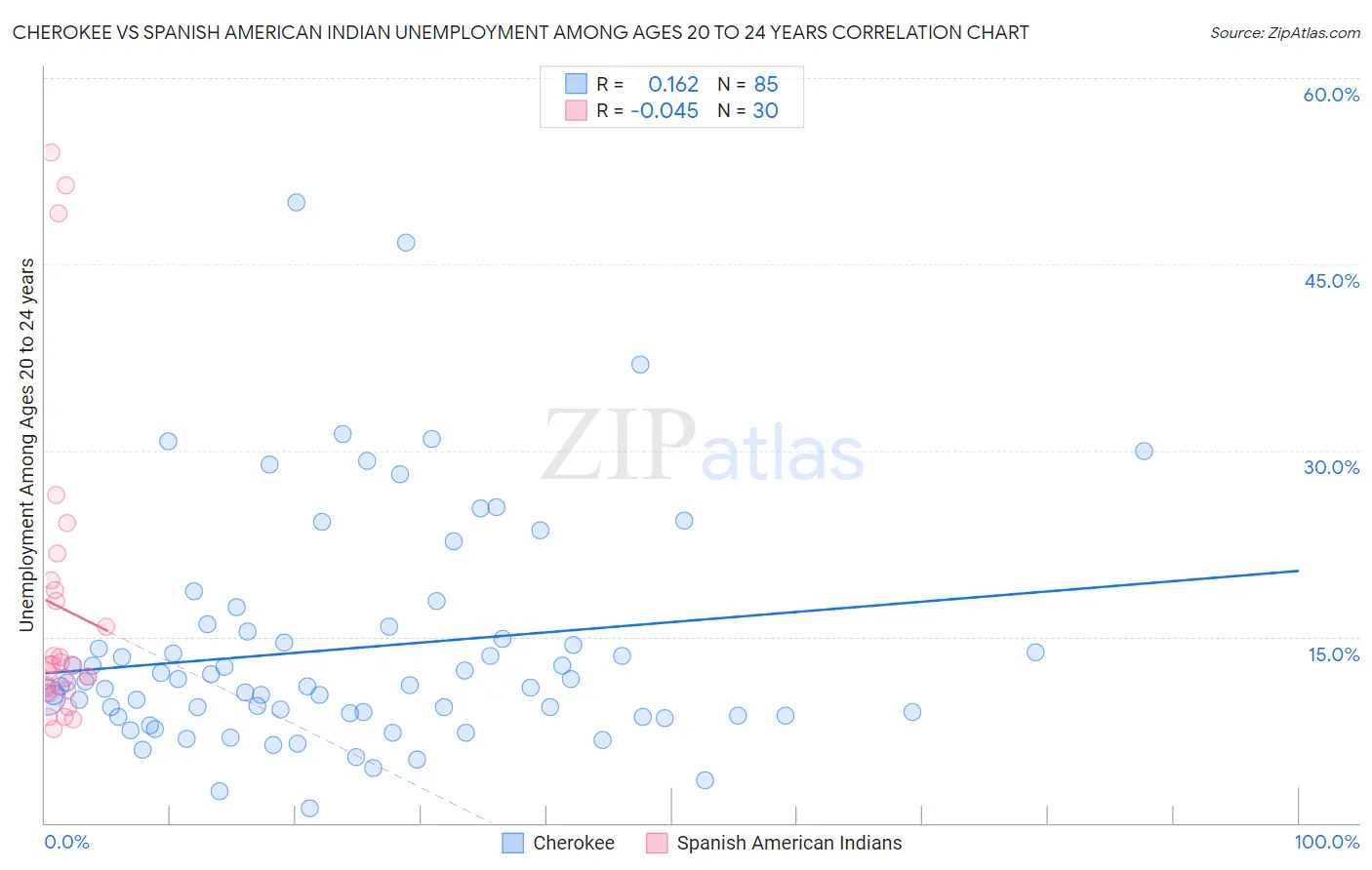 Cherokee vs Spanish American Indian Unemployment Among Ages 20 to 24 years