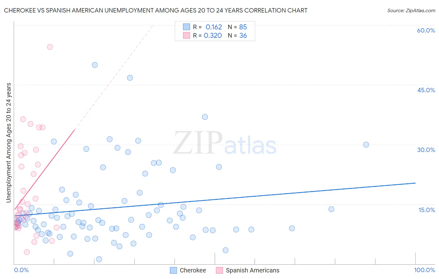 Cherokee vs Spanish American Unemployment Among Ages 20 to 24 years