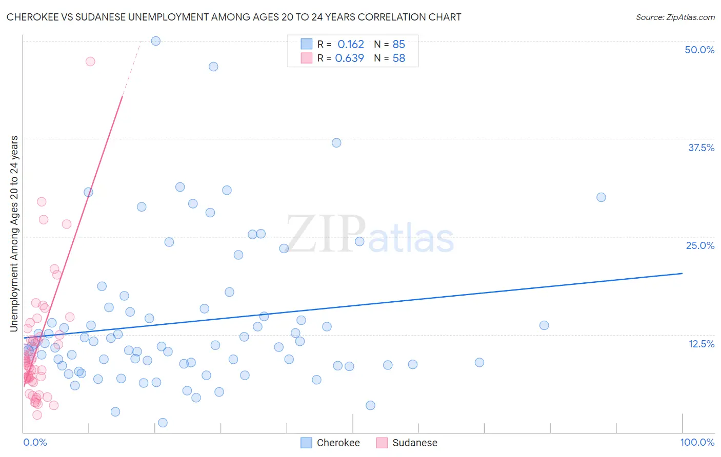 Cherokee vs Sudanese Unemployment Among Ages 20 to 24 years