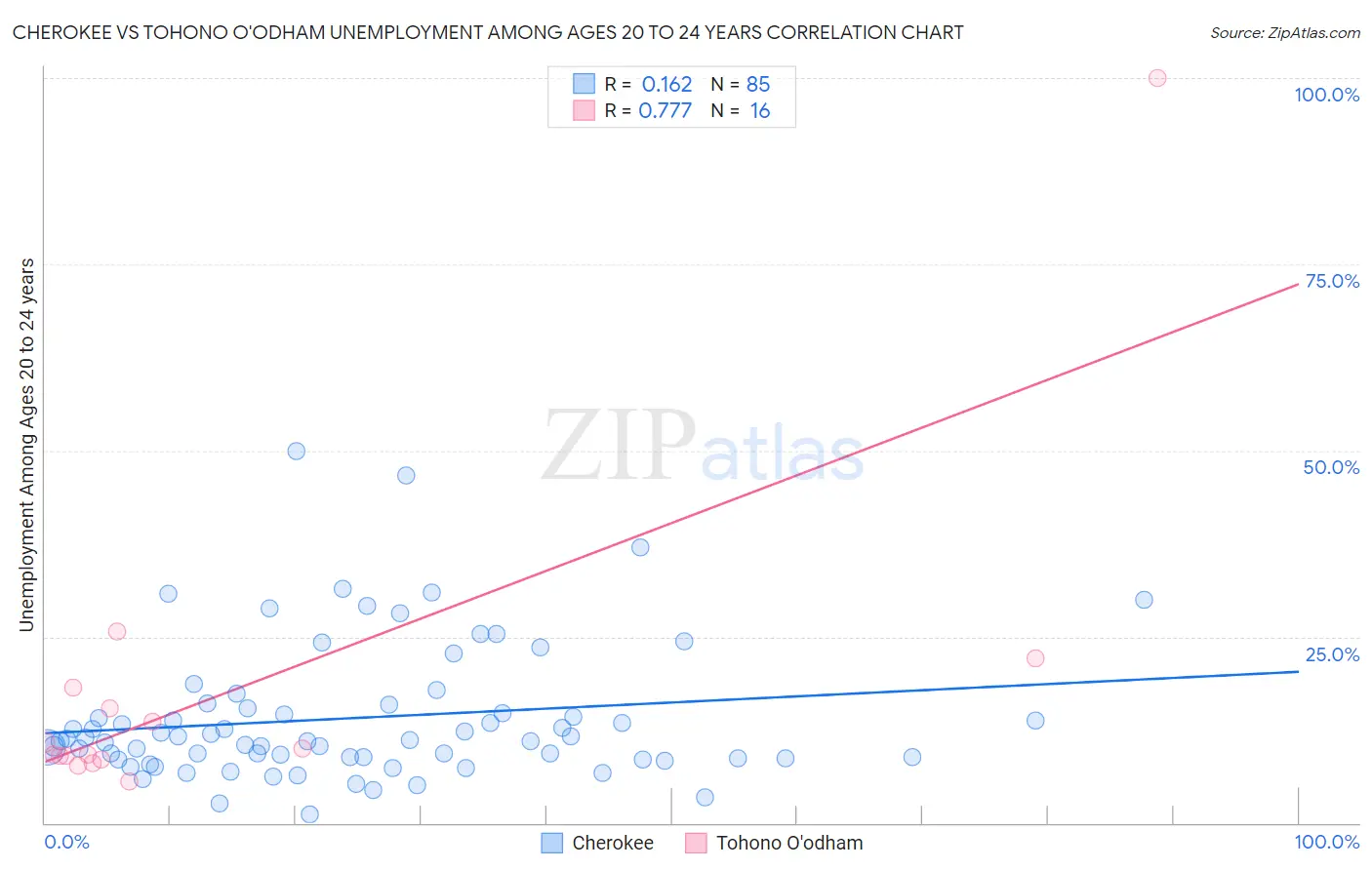 Cherokee vs Tohono O'odham Unemployment Among Ages 20 to 24 years