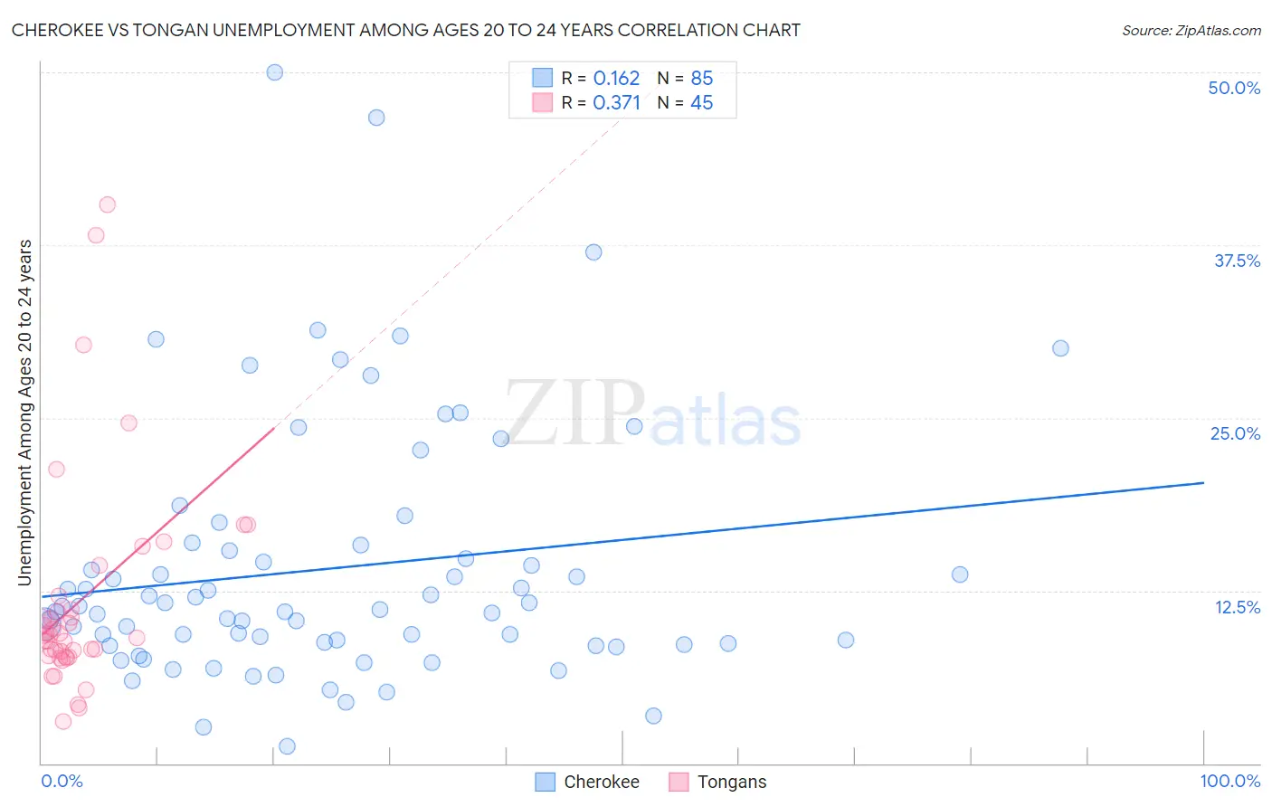 Cherokee vs Tongan Unemployment Among Ages 20 to 24 years