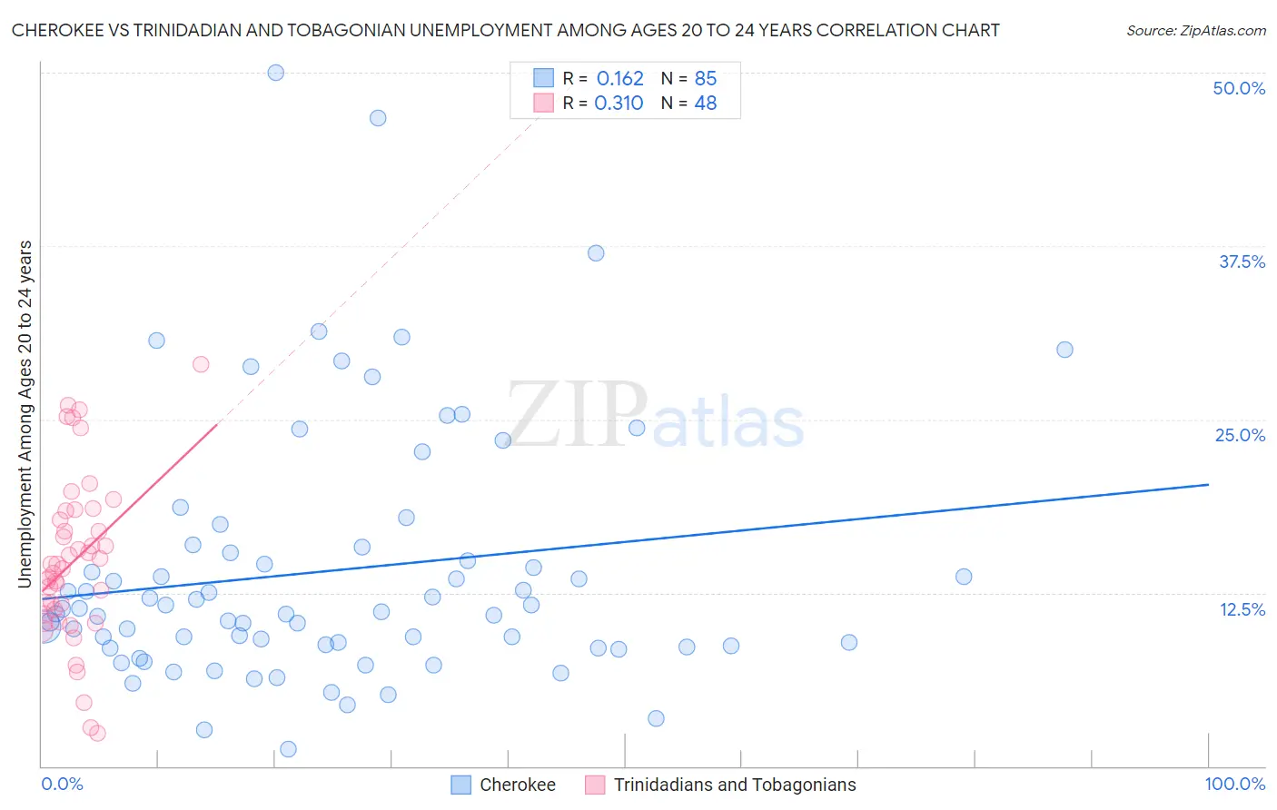 Cherokee vs Trinidadian and Tobagonian Unemployment Among Ages 20 to 24 years