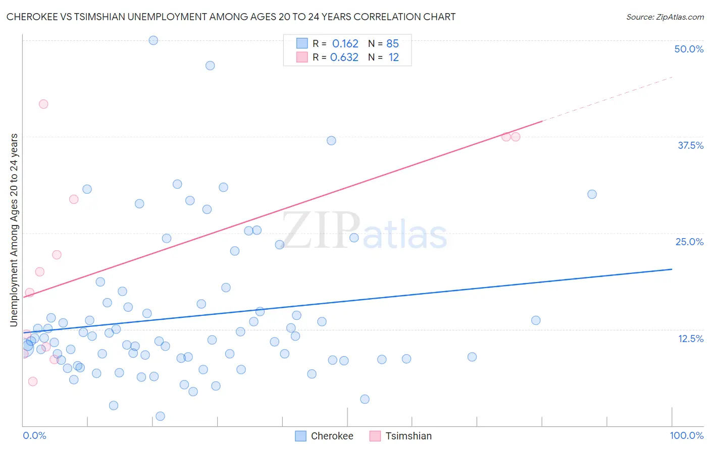 Cherokee vs Tsimshian Unemployment Among Ages 20 to 24 years
