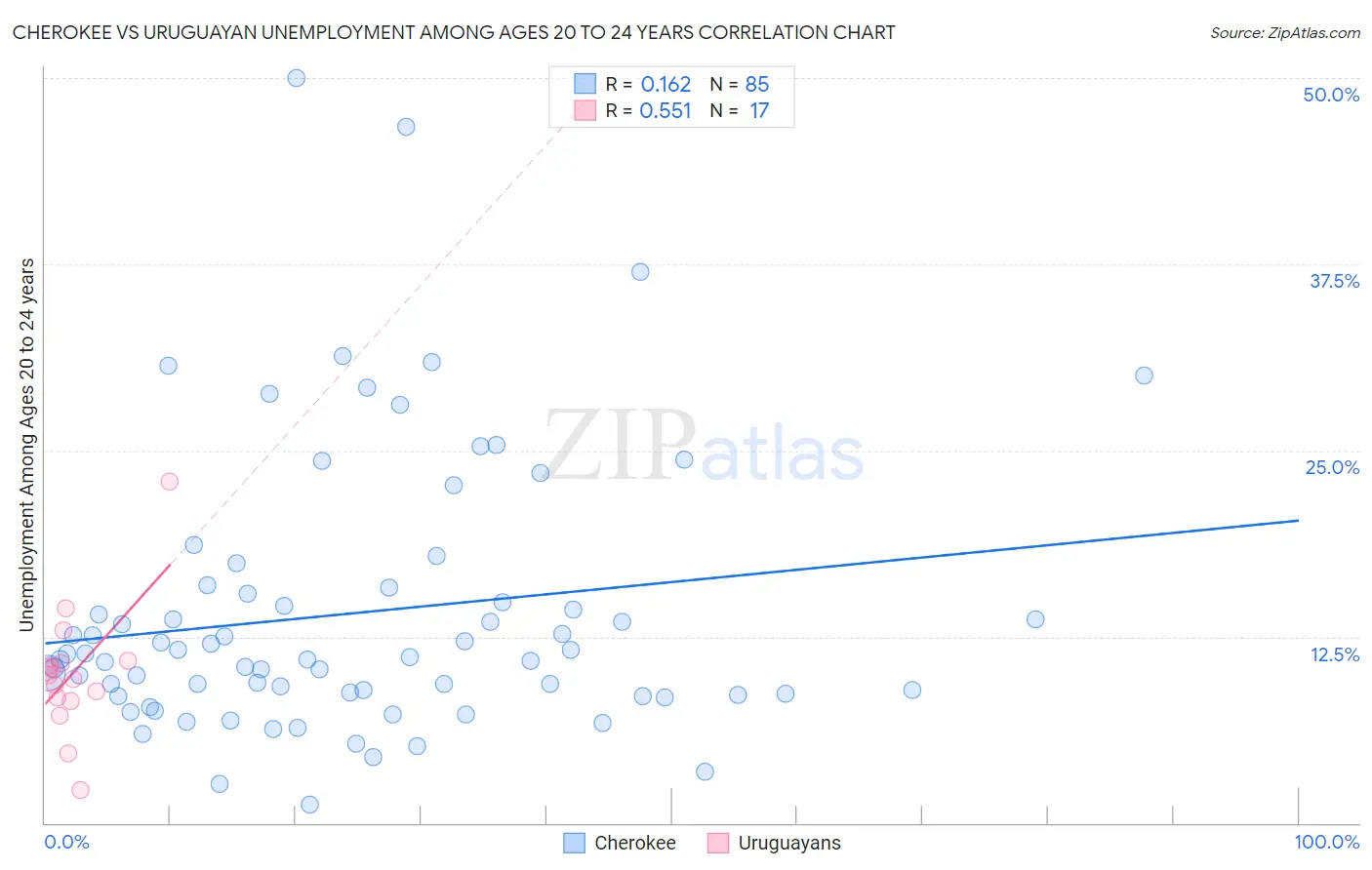 Cherokee vs Uruguayan Unemployment Among Ages 20 to 24 years