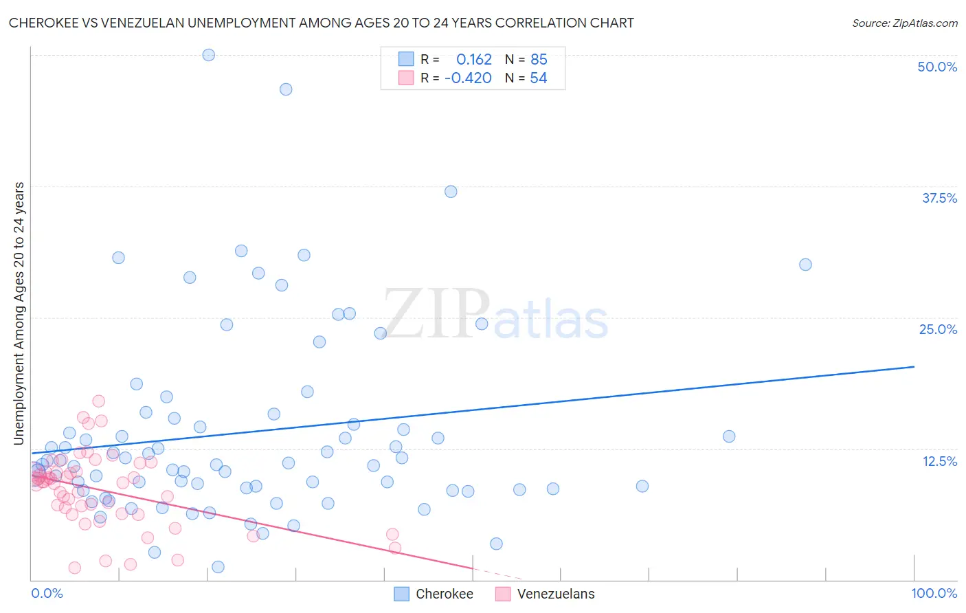 Cherokee vs Venezuelan Unemployment Among Ages 20 to 24 years