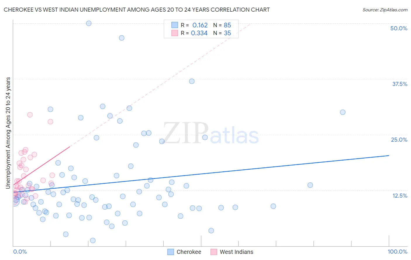 Cherokee vs West Indian Unemployment Among Ages 20 to 24 years
