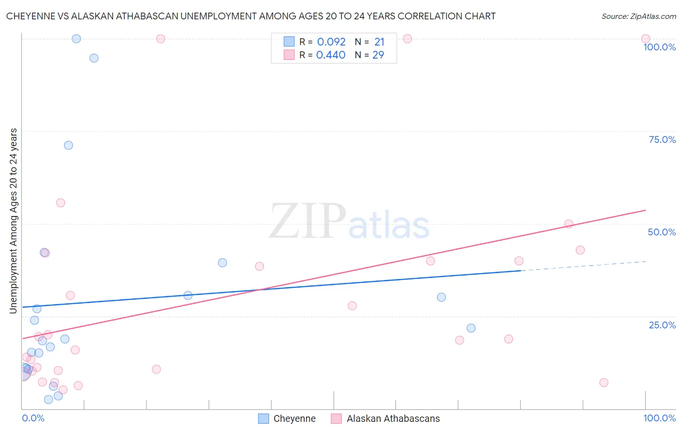 Cheyenne vs Alaskan Athabascan Unemployment Among Ages 20 to 24 years