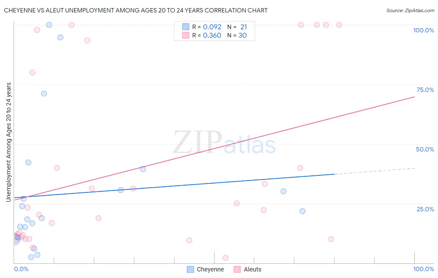 Cheyenne vs Aleut Unemployment Among Ages 20 to 24 years