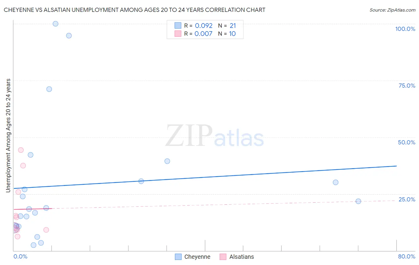 Cheyenne vs Alsatian Unemployment Among Ages 20 to 24 years