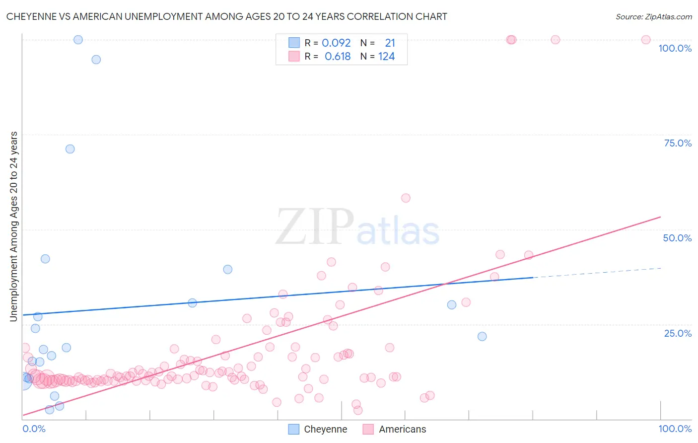 Cheyenne vs American Unemployment Among Ages 20 to 24 years