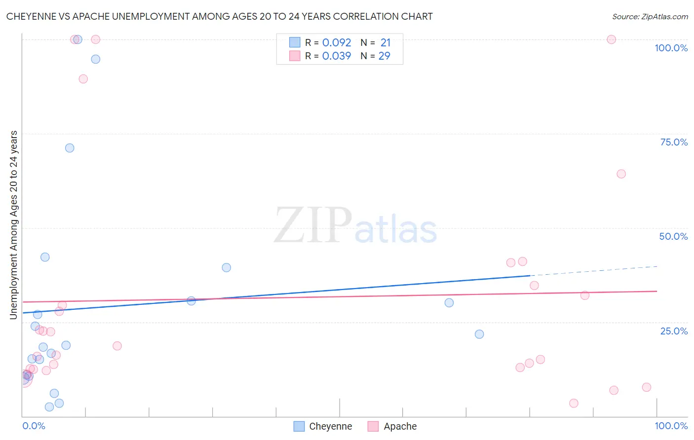Cheyenne vs Apache Unemployment Among Ages 20 to 24 years