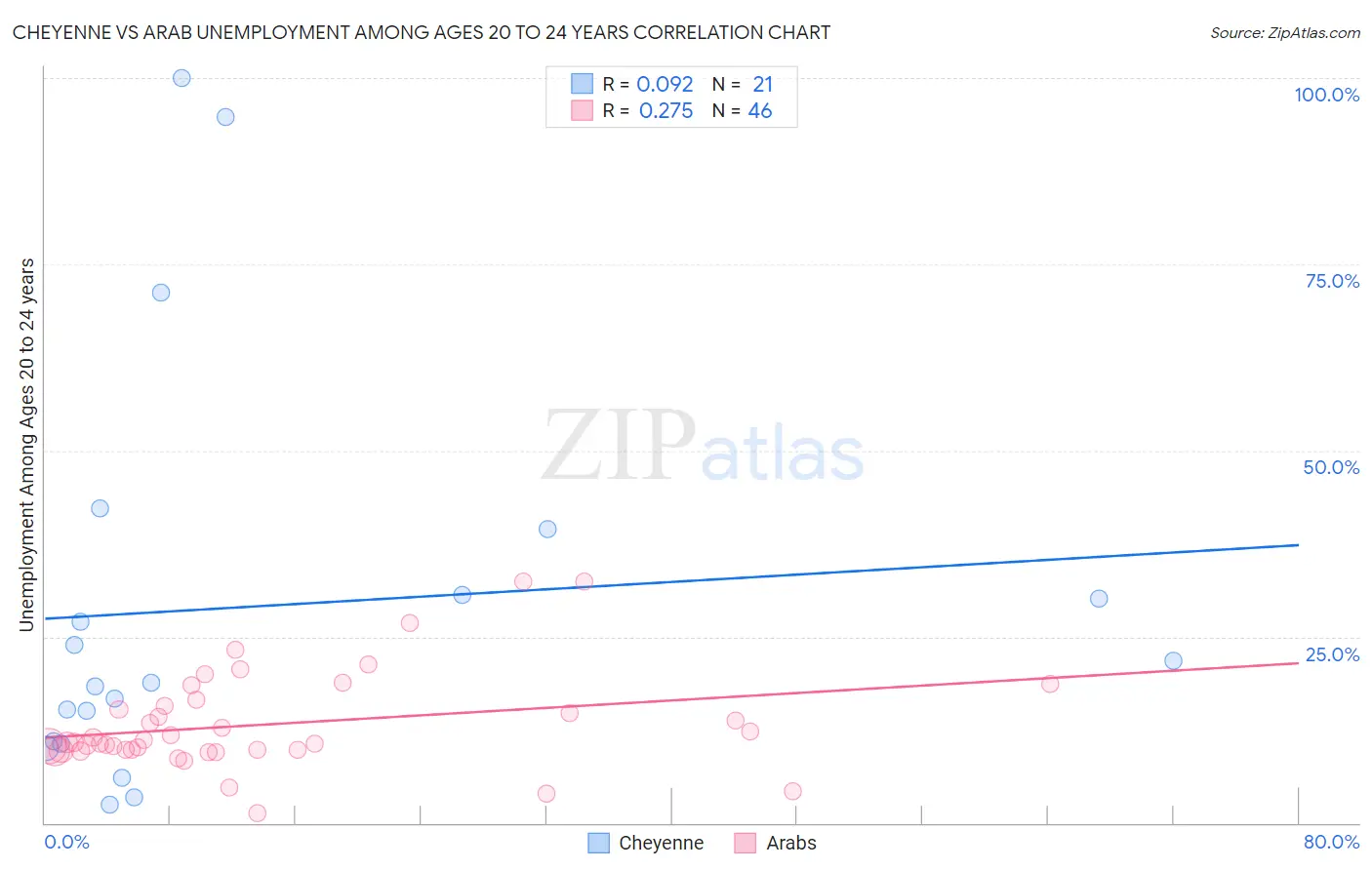 Cheyenne vs Arab Unemployment Among Ages 20 to 24 years