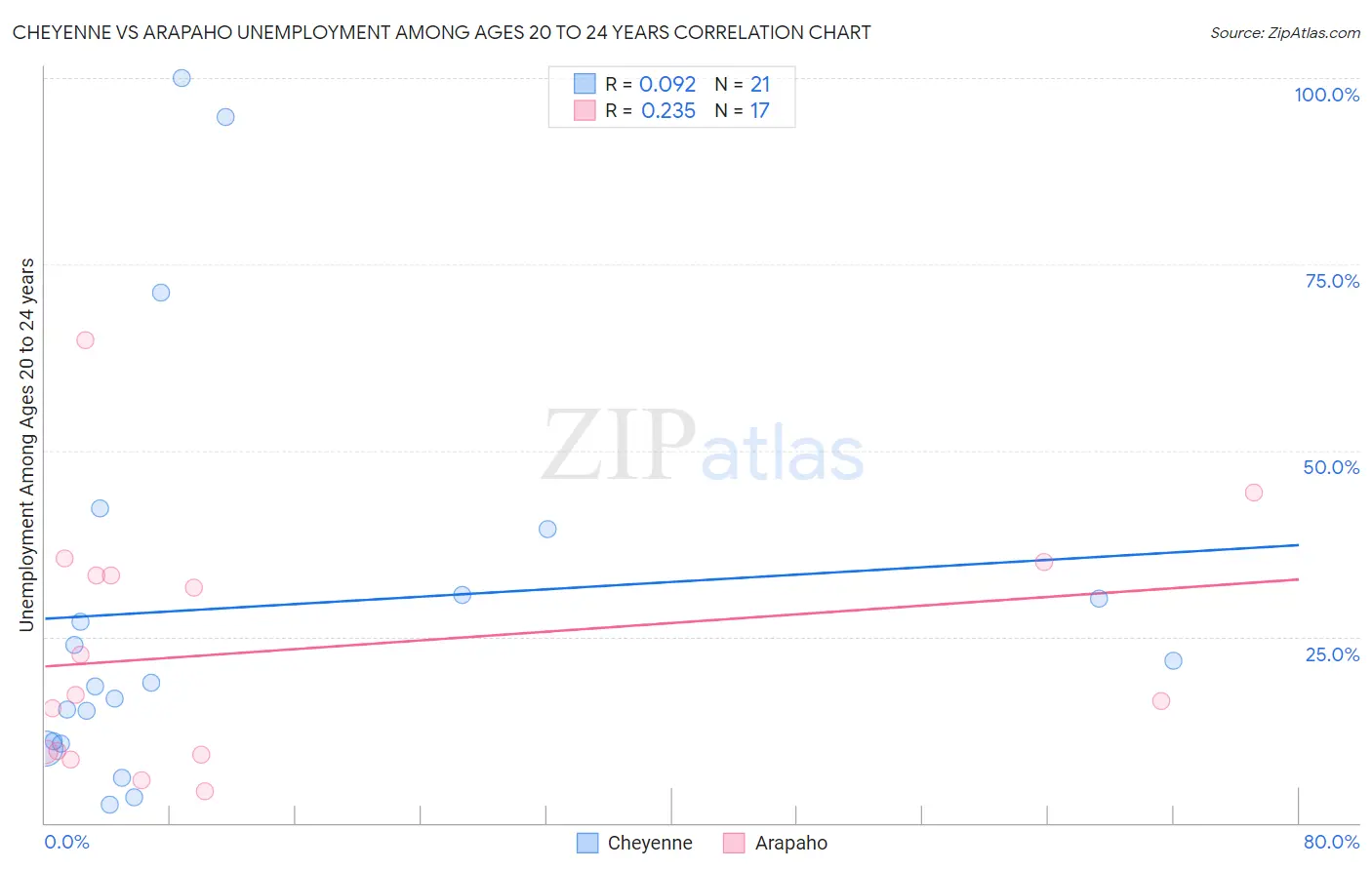Cheyenne vs Arapaho Unemployment Among Ages 20 to 24 years